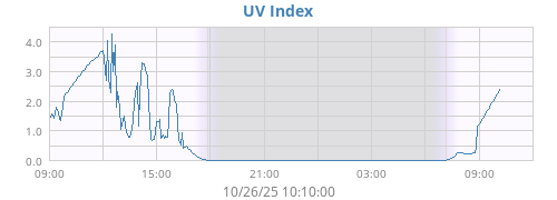 dayUV