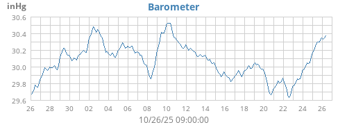 monthbarometer