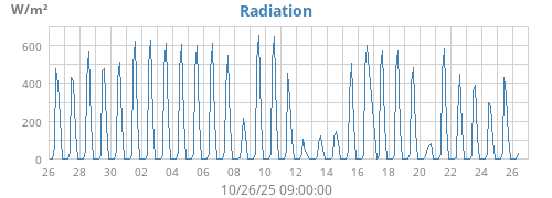 monthradiation