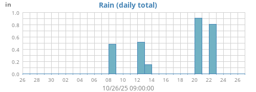monthrain