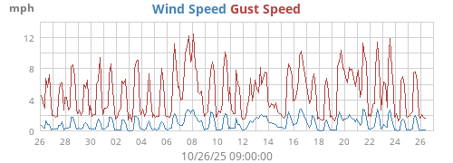 monthwind