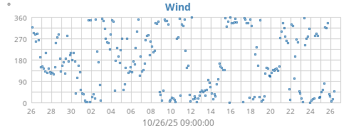 monthwinddir