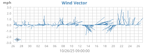 monthwindvec