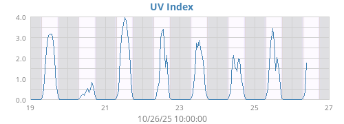 weekUV