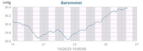weekbarometer