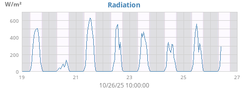 weekradiation