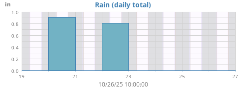 weekrain