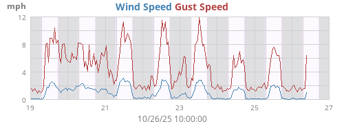 weekwind