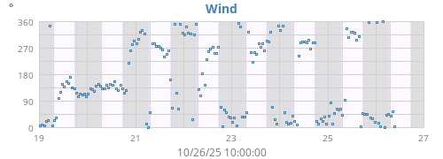 weekwinddir