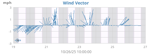 weekwindvec