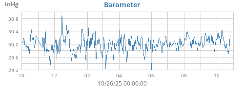 yearbarometer