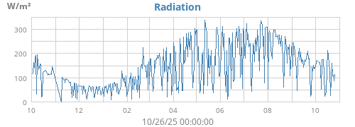 yearradiation