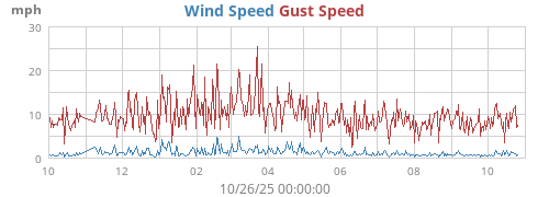 yearwind