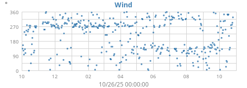 yearwinddir