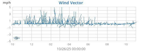 yearwindvec